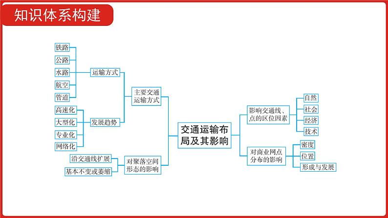 全国通用高中地理一轮复习   第十二单元 交通运输布局及其影响  课件05