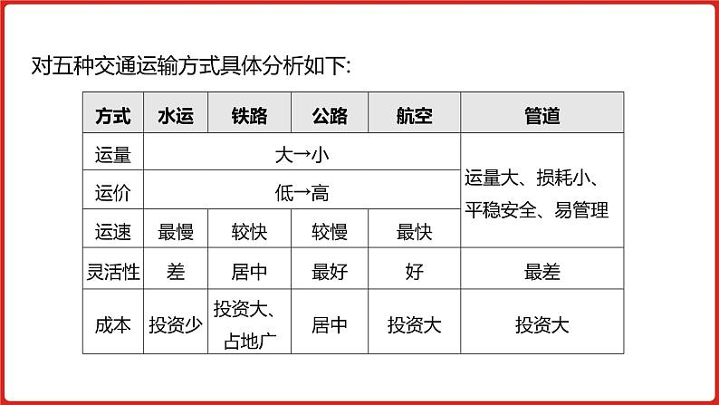 全国通用高中地理一轮复习   第十二单元 交通运输布局及其影响  课件08