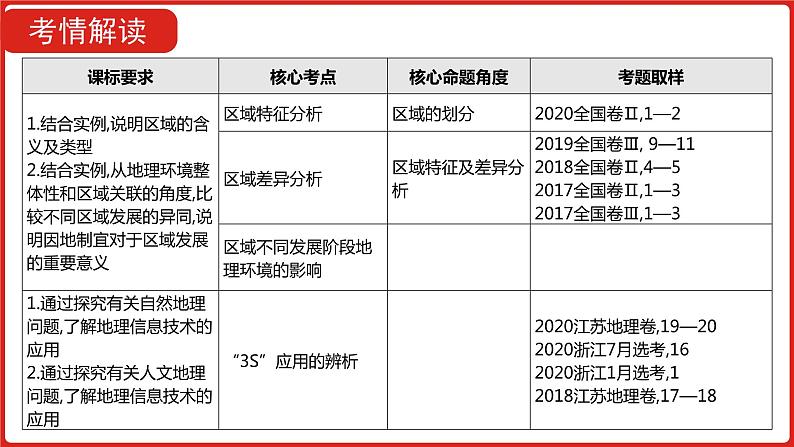 全国通用高中地理一轮复习   第十四单元 地理环境与区域发展  课件03