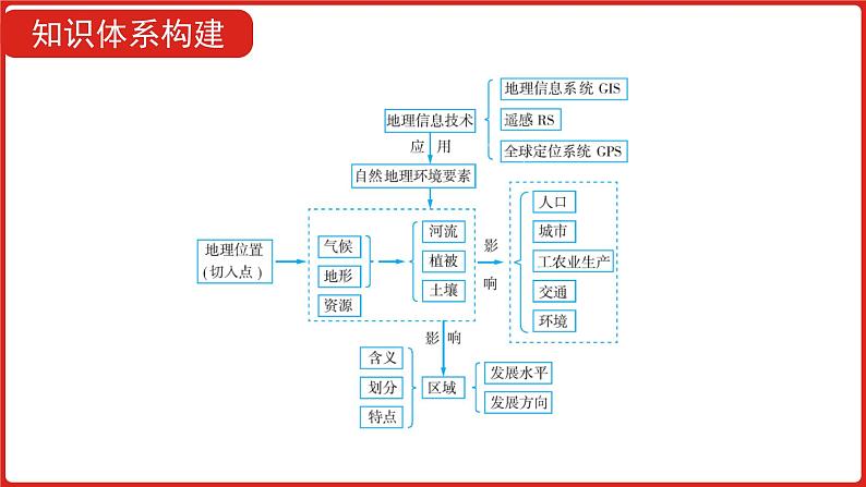 全国通用高中地理一轮复习   第十四单元 地理环境与区域发展  课件05