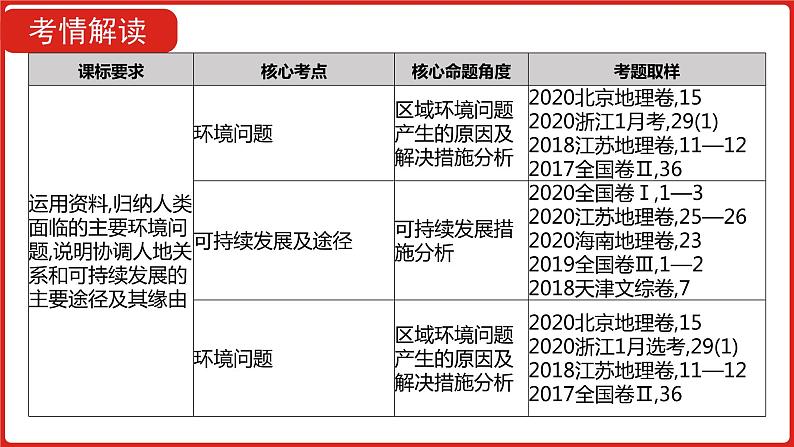 全国通用高中地理一轮复习   第十三单元 人类与地理环境的协调发展  课件03