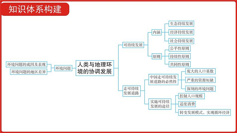 全国通用高中地理一轮复习   第十三单元 人类与地理环境的协调发展  课件05