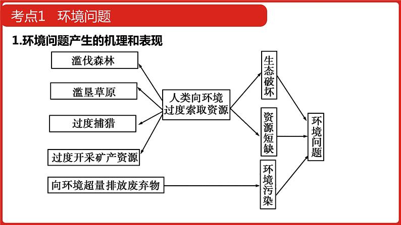 全国通用高中地理一轮复习   第十三单元 人类与地理环境的协调发展  课件07