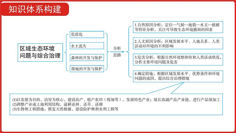 全国通用高中地理一轮复习   第十五单元 区域生态环境建设  课件第5页