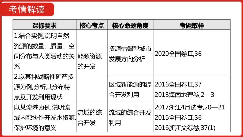 全国通用高中地理一轮复习   第十六单元 区域自然资源综合开发利用  课件03