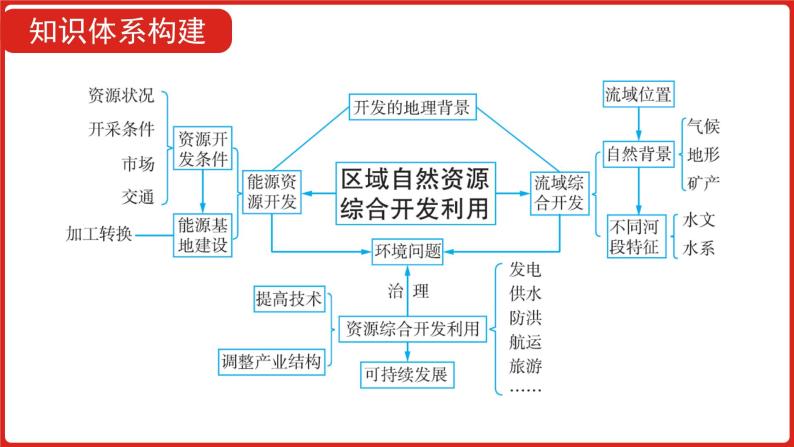 全国通用高中地理一轮复习   第十六单元 区域自然资源综合开发利用  课件05