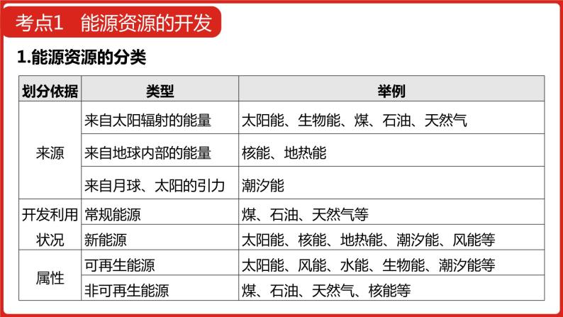 全国通用高中地理一轮复习   第十六单元 区域自然资源综合开发利用  课件07