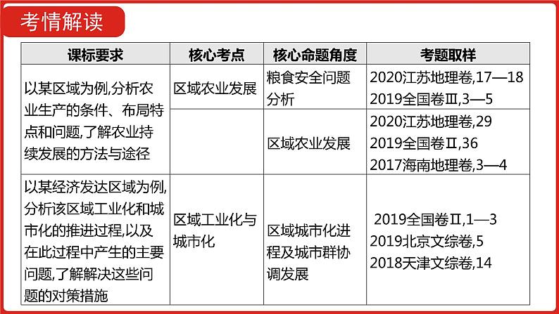 全国通用高中地理一轮复习   第十七单元 区域经济发展  课件03