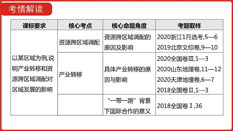 全国通用高中地理一轮复习   第十八单元 区际联系与区域协调发展  课件03