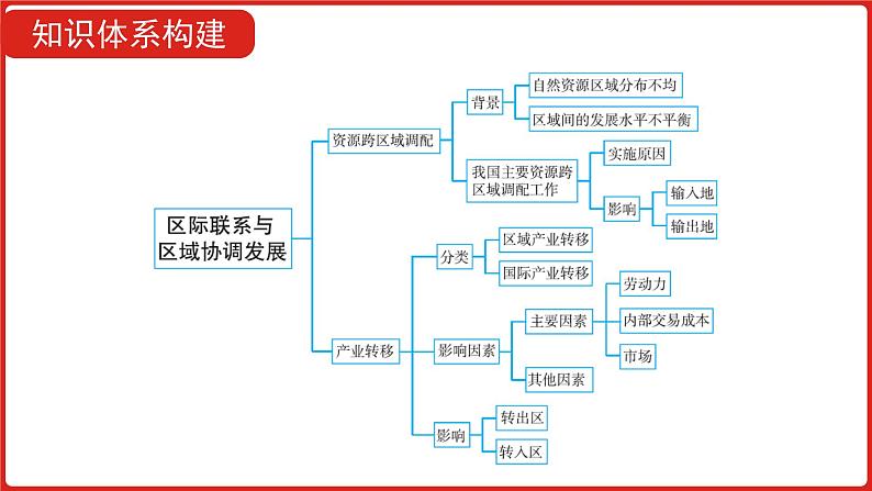 全国通用高中地理一轮复习   第十八单元 区际联系与区域协调发展  课件05