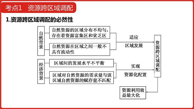 全国通用高中地理一轮复习   第十八单元 区际联系与区域协调发展  课件07