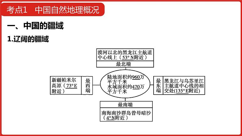 全国通用高中地理一轮复习   第二十单元 中国地理  课件04