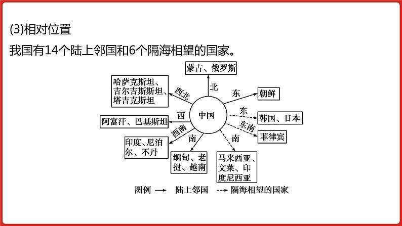 全国通用高中地理一轮复习   第二十单元 中国地理  课件06