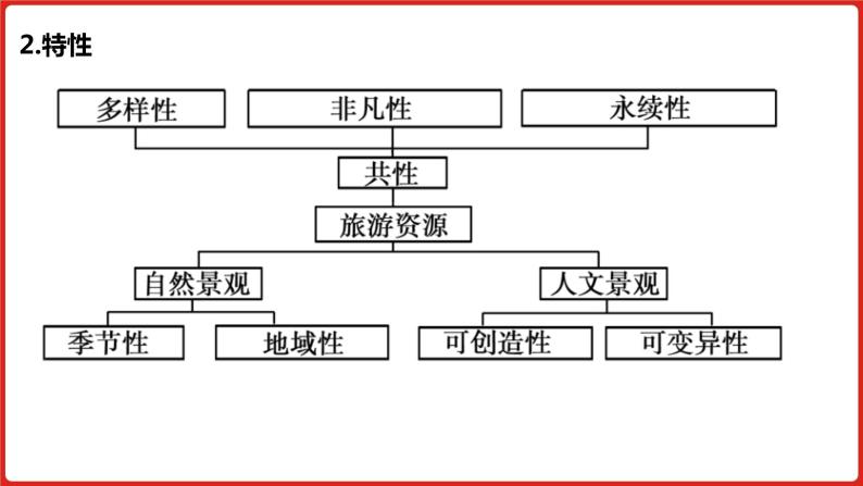 全国通用高中地理一轮复习   第二十一单元 旅游地理  课件06