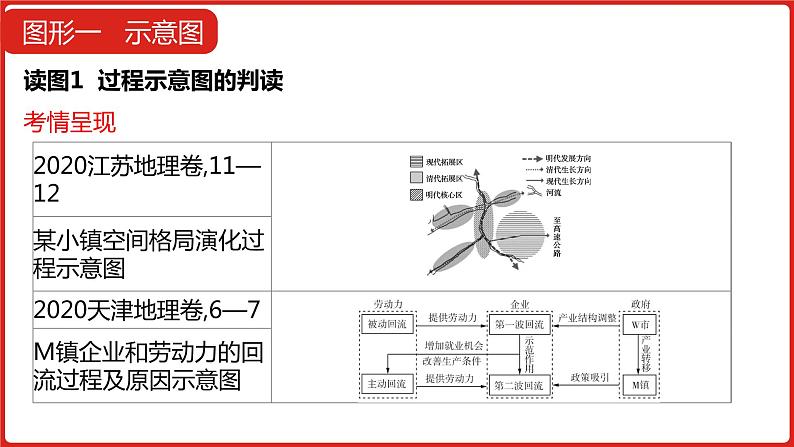 全国通用高中地理一轮复习   常见图形全突破  课件03