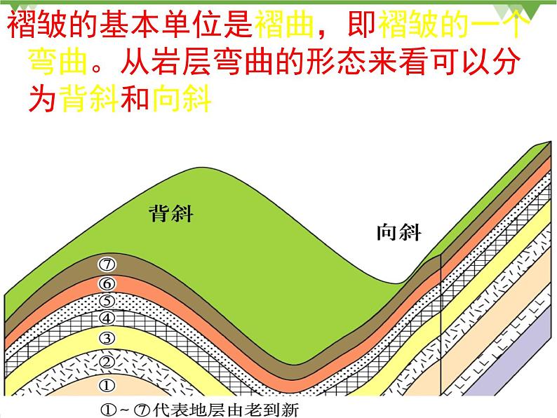 人教版地理必修一4.2 山地的形成 课件第7页