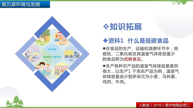 人教版地理必修二6.3 问题研究 低碳食品知多少 课件第4页