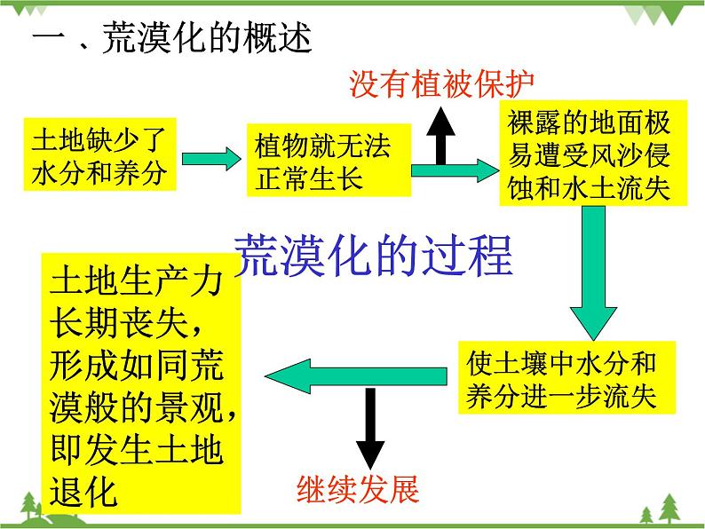 人教版地理必修三2.1荒漠化的防治-以我国西北地区为例课件第3页