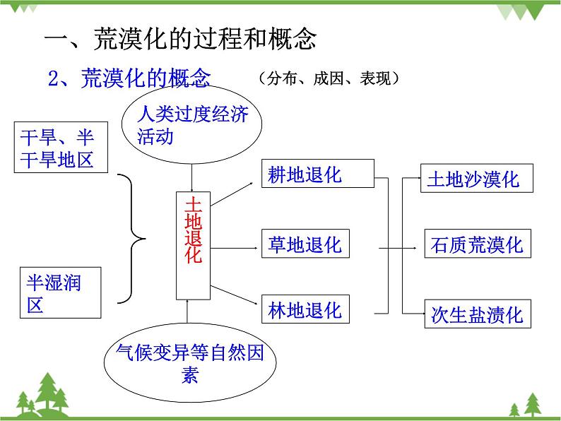 人教版地理必修三2.1荒漠化的防治-以我国西北地区为例课件第4页