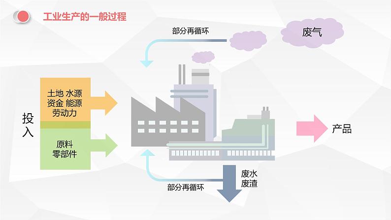 新人教版必修二《工业区位因素及其变化》讲课PPT课件PPT第5页