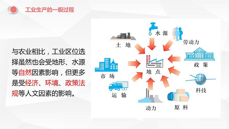 新人教版必修二《工业区位因素及其变化》讲课PPT课件PPT第6页