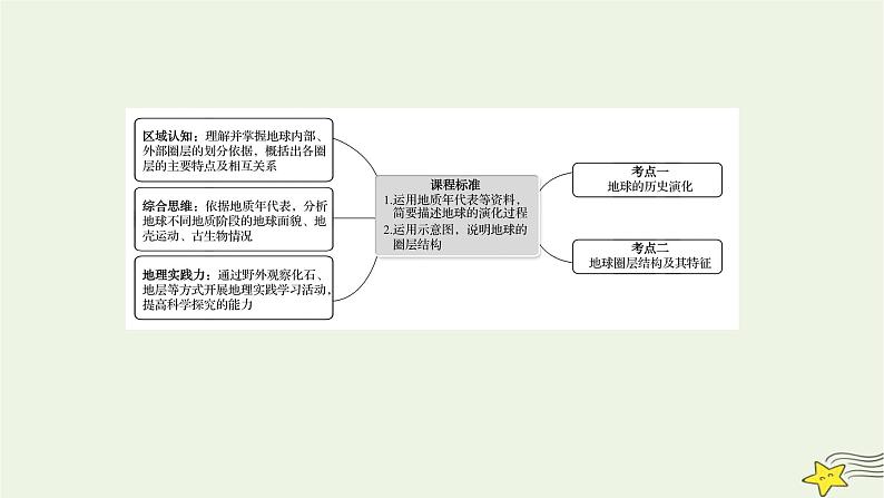 高考地理一轮复习第二章宇宙中的地球第二节地球的历史和地球的圈层结构课件新人教版02