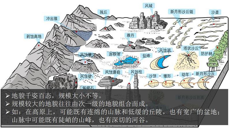 2021-2022学年高中地理人教版（2019）必修一4.2地貌的观察课件第6页