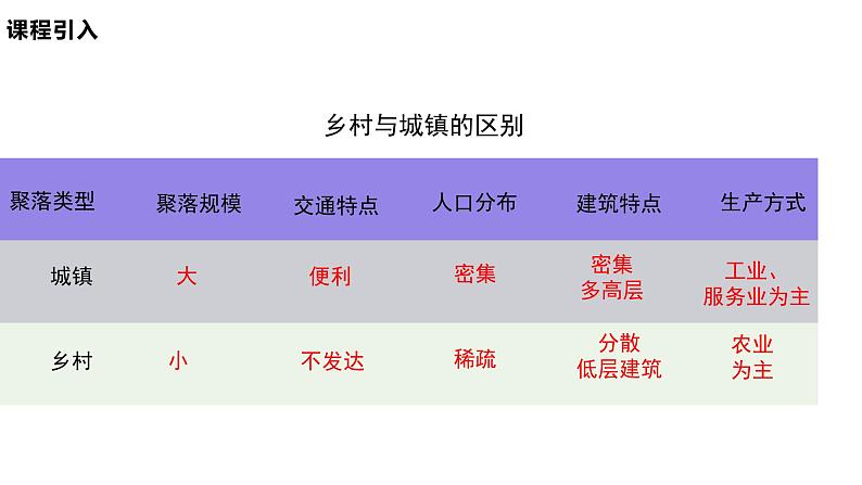 2.1乡村和城镇空间结构课件PPT第4页