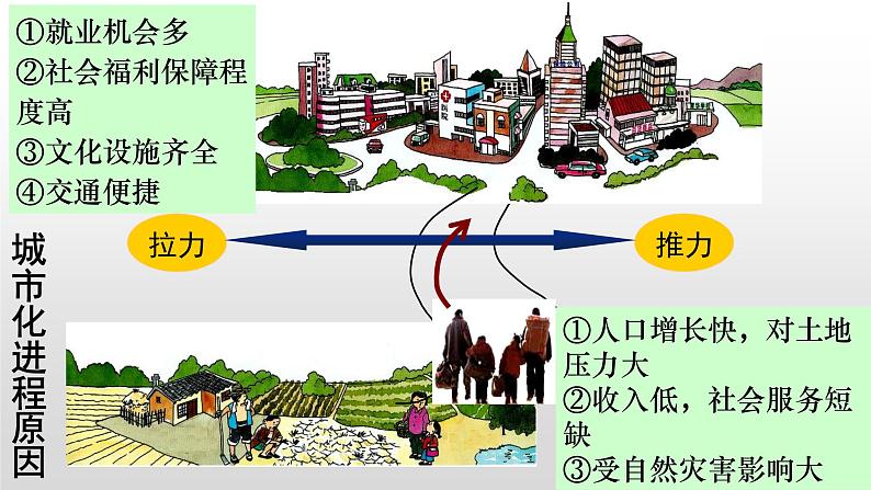 2.2 城镇化 课件PPT08