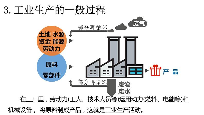 3.2工业区位因素及其变化课件PPT07