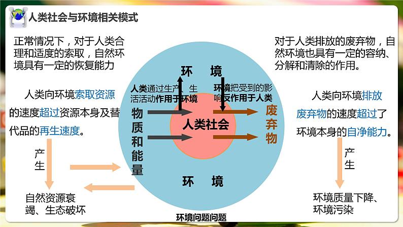 5.1人类面临的主要环境问题课件PPT05