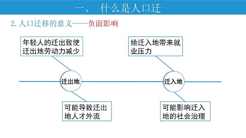 1.2 人口迁移 课件-人教版（2019）高中地理必修二07