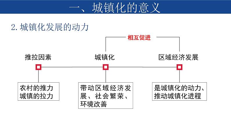 2.2 城镇化 课件-人教版（2019）高中地理必修二05