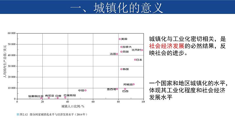 2.2 城镇化 课件-人教版（2019）高中地理必修二06