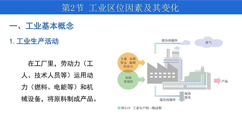 3.2 工业区位因素及其变化 课件-人教版（2019）高中地理必修二第4页