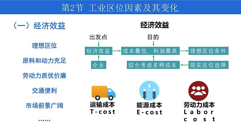 3.2 工业区位因素及其变化 课件-人教版（2019）高中地理必修二第7页