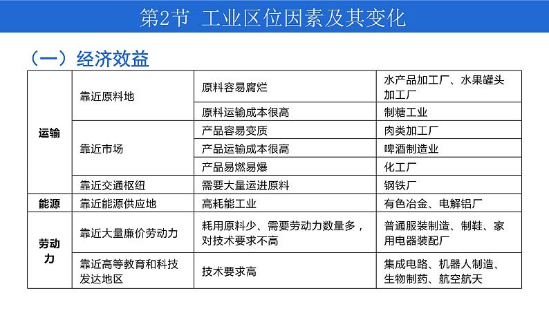 3.2 工业区位因素及其变化 课件-人教版（2019）高中地理必修二第8页