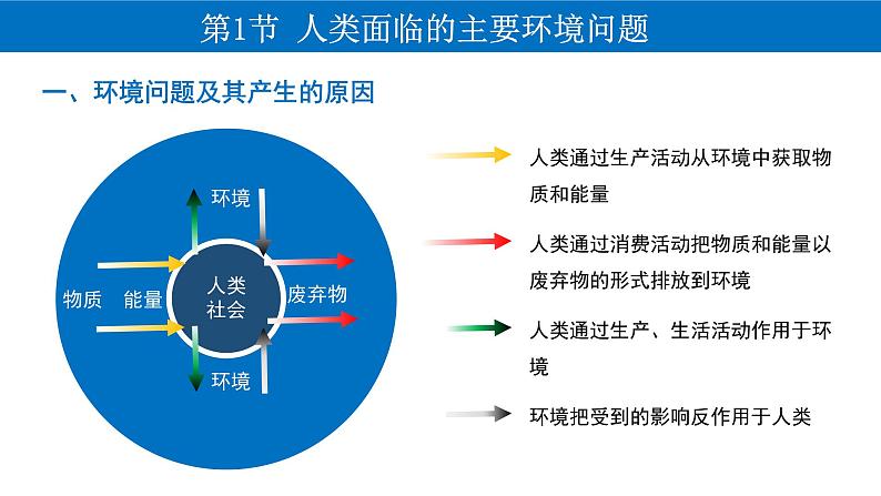 5.1 人类面临的主要环境问题 课件-人教版（2019）高中地理必修二05