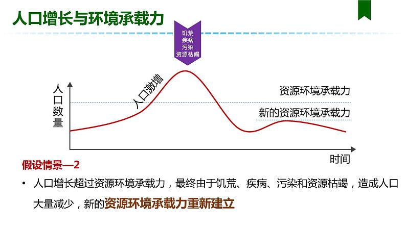 1.3 人口容量 课件-人教版（2019）高中地理必修二07