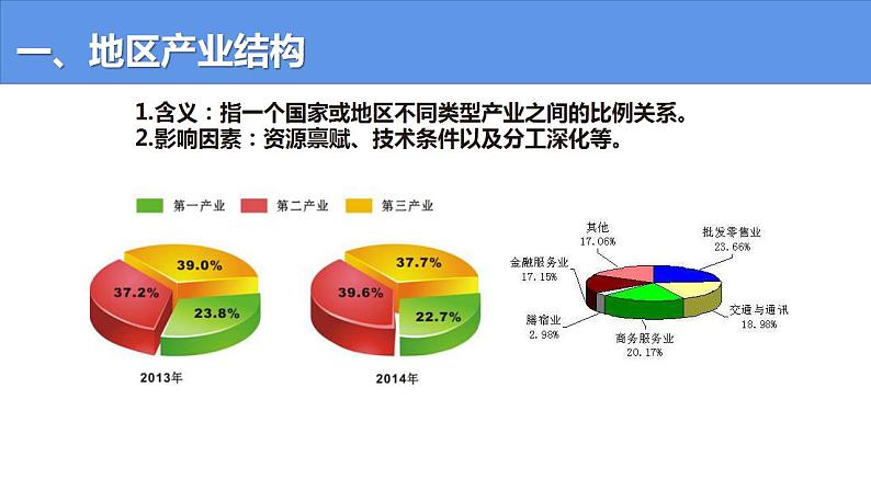 3.2 地区产业结构变化-高二地理上学期同步课堂备课课件（人教版2019选择性必修2）05