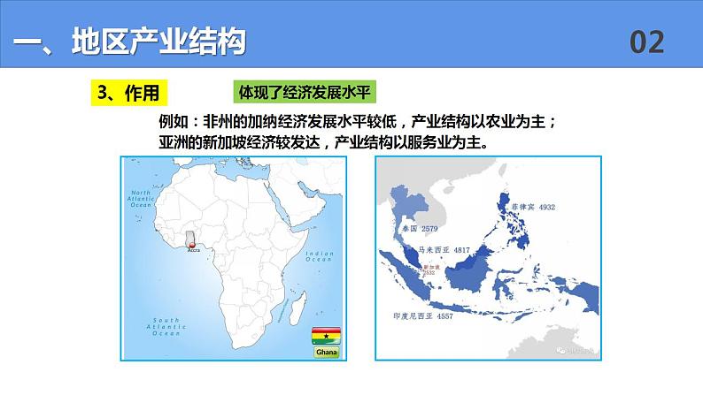 3.2 地区产业结构变化-高二地理上学期同步课堂备课课件（人教版2019选择性必修2）06