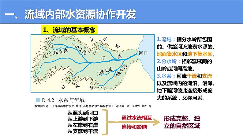 4.1 流域内协调发展-高二地理上学期同步课堂备课课件（人教版2019选择性必修2）05