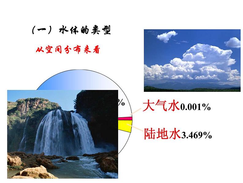 3.1自然界的水循环（26张PPT）课件PPT第3页