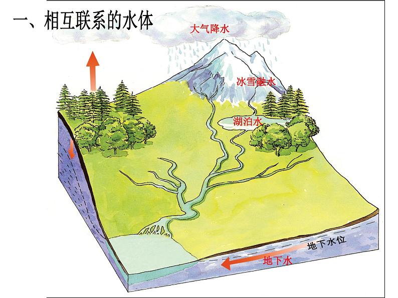 3.1自然界的水循环（26张PPT）课件PPT第7页