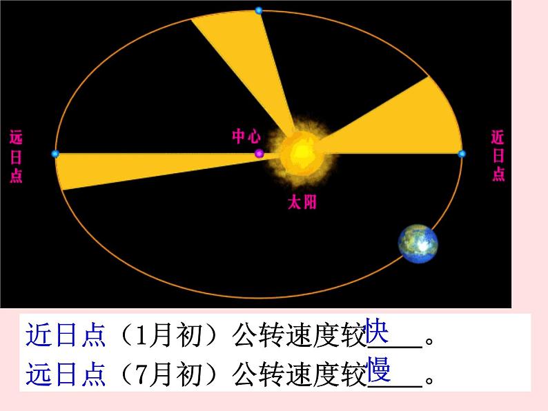 人教版高中地理必修一第一章第三节地球的运动  课件(共25张PPT)07