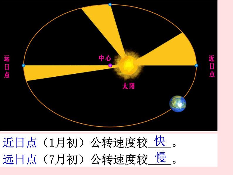 人教版高中地理必修一第一章第三节地球的运动  课件(共25张PPT)08