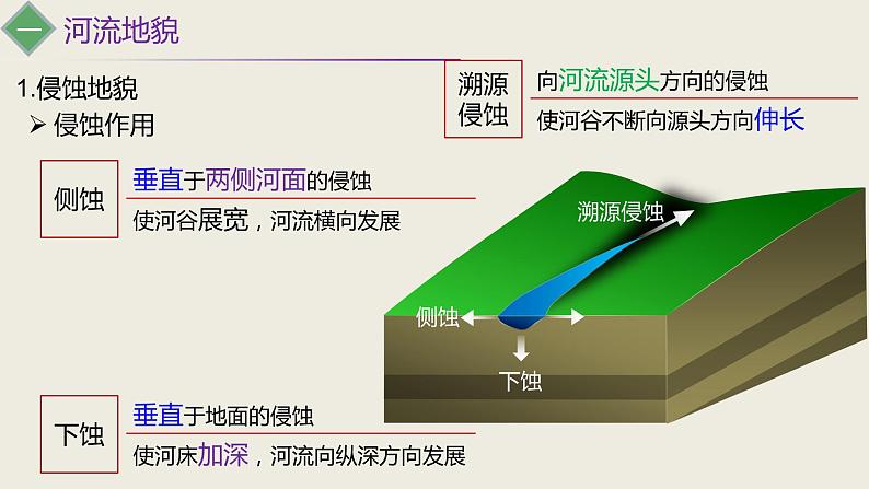 第3节 河流地貌的发育课件PPT03
