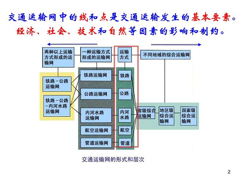 5.2交通运输布局变化的影响（共20张PPT）课件PPT第2页