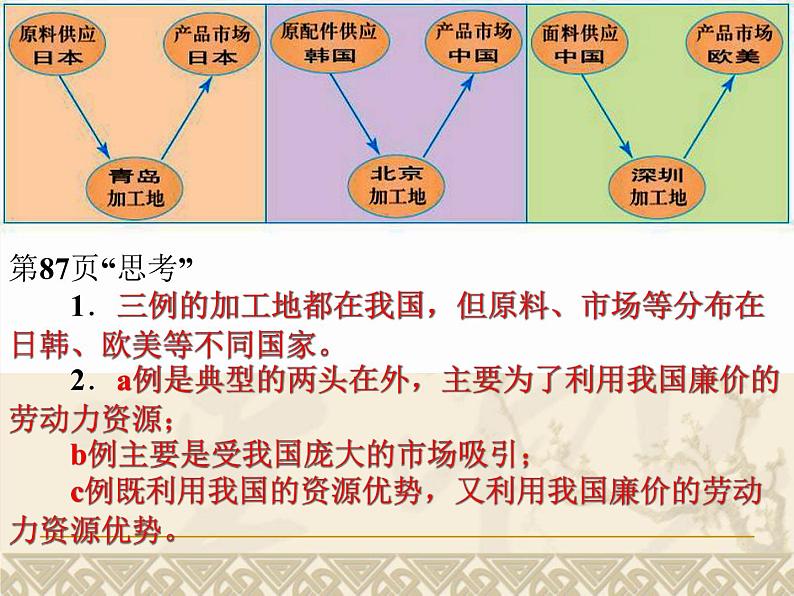 5.2_产业转移--以东亚为例课件PPT第5页