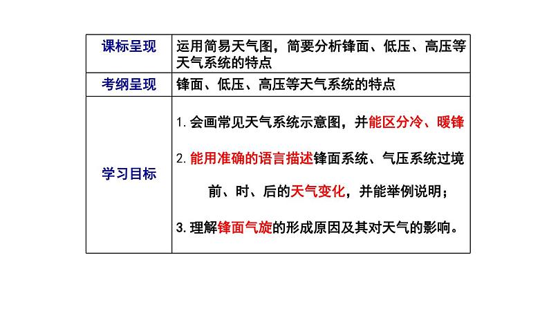 人教版高中地理必修一2.3《常见天气系统》课件 ppt第4页